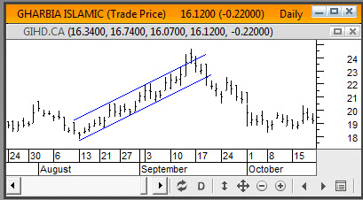 Price Channel